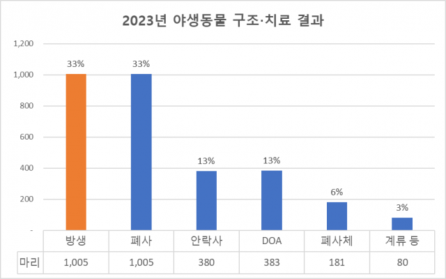 2023년 야생동물 구조·치료 결과. 사진 제공=경기도