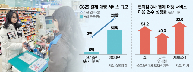 GS25에서 10대 소비자가 결제 대행 서비스를 이용하고 있다. 사진 제공=GS25