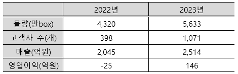 CJ대한통운 이커머스 분야 실적 추이