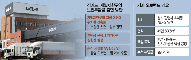 [단독] 1㎡ 증축에 부담금만 225만원…경기도, '제2의' 광명오토랜드 막는다 [biz-플러스]