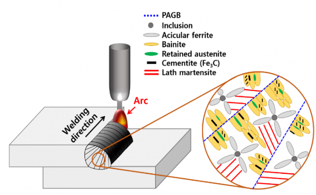 포스코와 국립창원대 공동 연구팀이 새롭게 밝혀낸 기가스틸 용접 금속 미세 조직 형성 메커니즘 모식도. 사진 제공=포스코