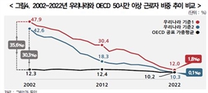 "한국 장시간 근로자 비중, OECD 평균 수준"