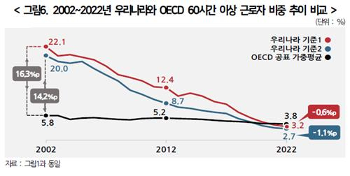 '한국 장시간 근로자 비중, OECD 평균 수준'