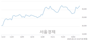 <유>케이씨텍, 장중 신고가 돌파.. 33,950→34,400(▲450)