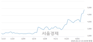 <코>코리아에프티, 장중 신고가 돌파.. 5,170→5,190(▲20)