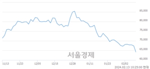 <유>현대미포조선, 장중 신저가 기록.. 63,300→63,200(▼100)