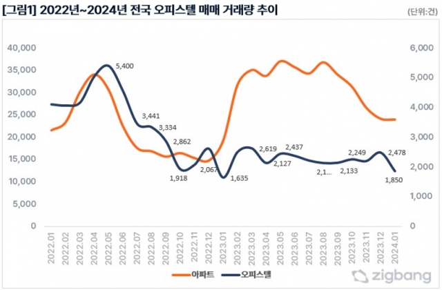 직방 제공