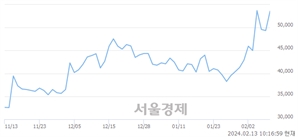 <코>솔브레인홀딩스, 장중 신고가 돌파.. 55,000→55,300(▲300)