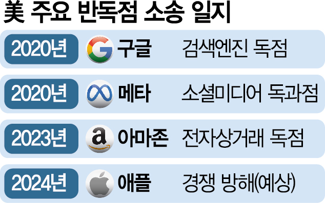 美, 내달 애플에도 소송…'反독점 규제' 거세진다