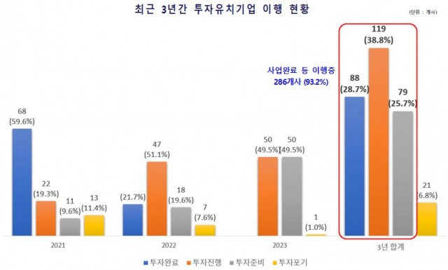 경남도가 최근 3년간 유치한 투자 기업 그래프. 사진제공=경남도