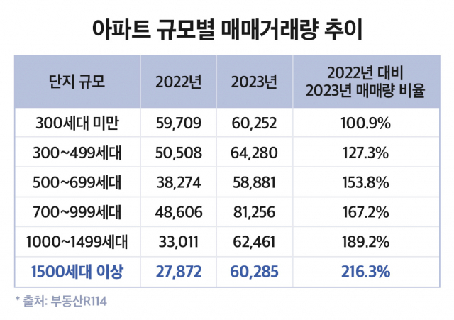 '특례보금자리론 효과'…작년 아파트 매매거래 증가폭 역대 3위[집슐랭]