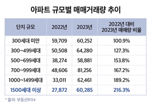 "특례보금자리론 효과"…작년 아파트 매매거래 증가폭 역대 3위[집슐랭]