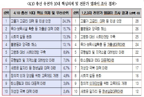 4월 총선의 핵심 의제, 전문가·유권자들은 민생 안정·저출생 대책 꼽아