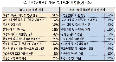 4월 총선의 핵심 의제, 전문가·유권자들은 민생 안정·저출생 대책 꼽아