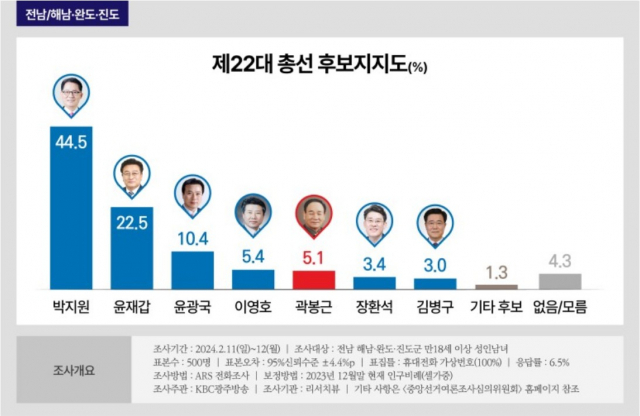 KBC 광주방송이 여론조사 전문기관 리서치뷰에 의뢰한 해남·완도·진도 총선 후보 지지도 조사결과 그래픽. 사진 제공=KBC=KBC 광주방송 여론조사 결과 캡쳐.