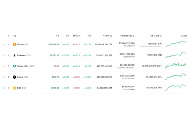 14일 오후 2시 20분 시가총액 기준 상위 5개 가상자산. / 출처=코인마켓캡