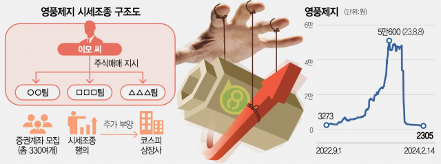 점조직 형태로 330개 계좌 동원해 조작… '개미들 쌈짓돈' 6600억 챙겼다