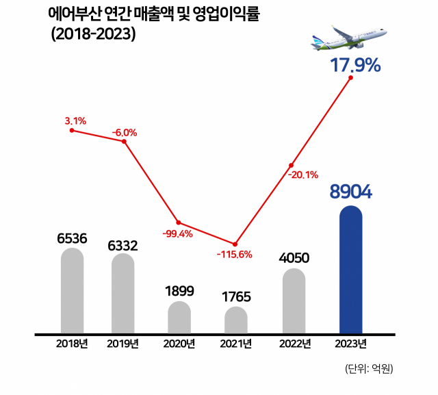 에어부산 연간 매출액 및 영업이익률. 사진제공=에어부산