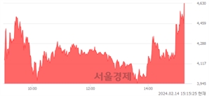 <코>씨씨에스, 상한가 진입.. +29.87% ↑