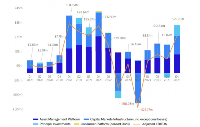 2020~2023년 코인셰어스 법인세 차감전 순이익(EBITDA). / 출처=코인셰어스