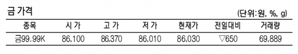 KRX금 가격 0.75% 내린 1g당 8만 6030원(2월 14일)