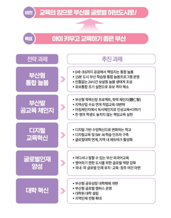 부산시와 부산시교육청이 교육부 주관 ‘교육발전특구 시범지역 1차 지정 공모’에 신청했다. 교육발전특구 운영기획서에 담긴 비전·목표·전략. 사진제공=부산시