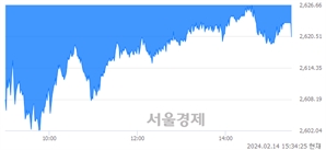 [마감 시황]  기관의 '팔자' 기조.. 코스피 2620.42(▼29.22, -1.10%) 하락 마감