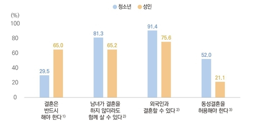 결혼관에 대한 응답률(단위 : %). 자료 = 한국청소년정책연구원