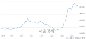 <유>삼성물산, 장중 신고가 돌파.. 158,000→158,800(▲800)