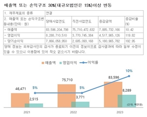 이노메트리, 3년 연속 역대 매출 경신… 영업이익 전년比 120%↑