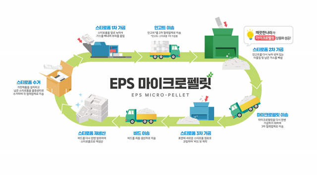 깨끗한나라의 EPS 마이크로펠릿 공정 흐름도. 사진 제공=깨끗한나라