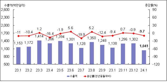 부산 월별 수출액 및 증감률.(단위 : 백만 달러, 전년 동월 대비 %). 제공=부산본부세관