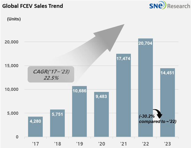 자료 = 2024년 1월 Global FCEV Monthly Tracker, SNE리서치