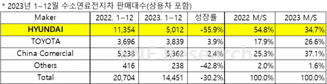 자료 = 2024년 1월 Global FCEV Monthly Tracker, SNE리서치