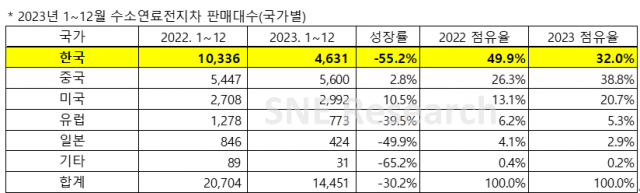 자료 = 2024년 1월 Global FCEV Monthly Tracker, SNE리서치