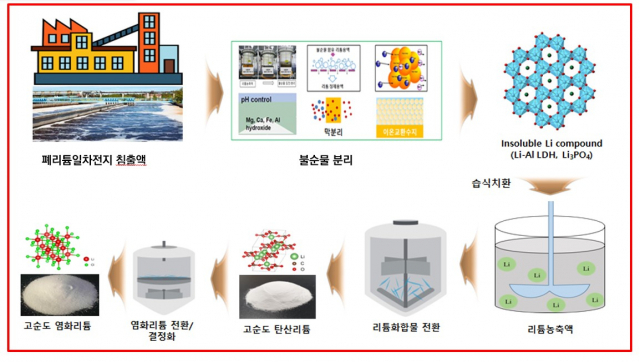 폐리튬일차전지 침출액 재활용 기술 모식도. 사진제공=한국지질자원연구원