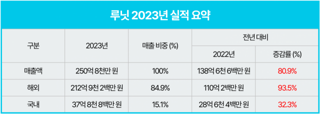 표 제공=루닛