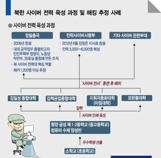 北 핵·미사일 자금줄은 어디…김정은 ‘최애’ 해커부대, 3년간 4조1700억원 ‘도둑질’[이현호 기자의 밀리터리!톡]