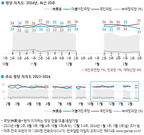 [한국갤럽 제공. 재판매 및 DB 금지]