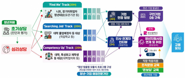 부산 청년성장프로젝트 사업 체계도. 사진제공=부산시