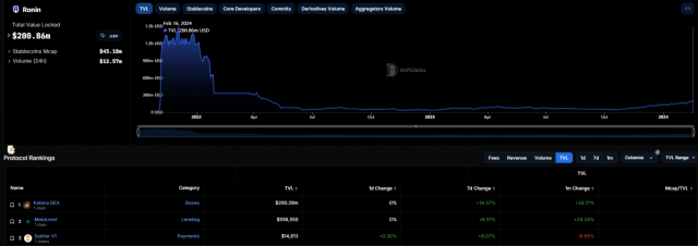 로닌 역대 총고정가치(TVL)와 카타나 DEX 비중. / 출처=DefiLlama