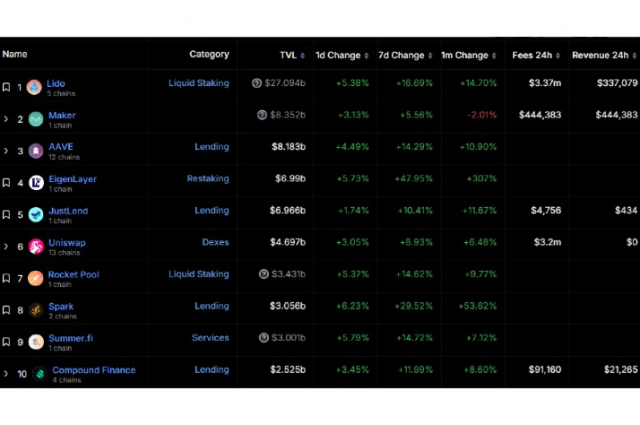 TVL 상위 10개 탈중앙화금융(DeFi) 프로토콜. / 출처=디파이라마