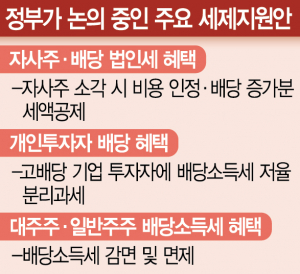 자사주 소각땐 '법인세 감면' 추진…최상목 '유류세 인하 2개월 연장