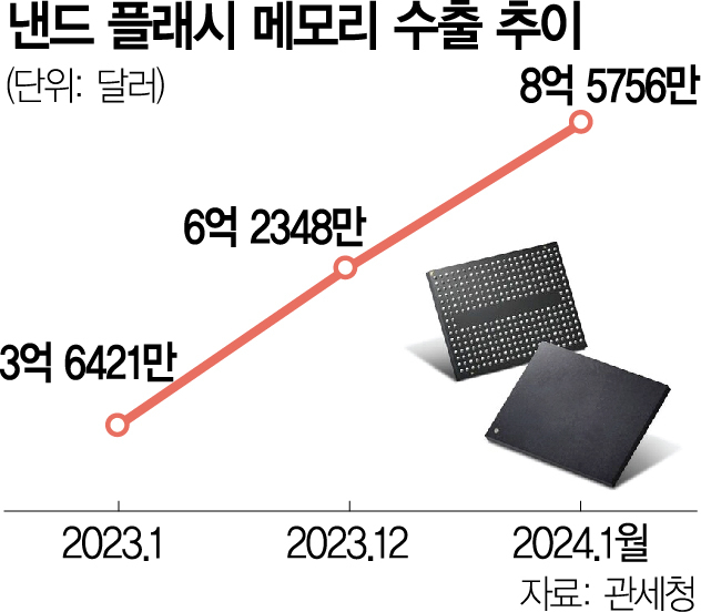 '잠자던 낸드'도 기지개…1월 수출액 135% 급증