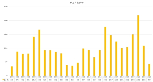 주택경기 침체에…신규등록 60% 감소하고 자진반납은 역대 최대