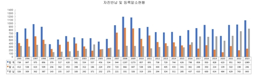 주택경기 침체에…신규등록 60% 감소하고 자진반납은 역대 최대