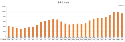 주택경기 침체에…신규등록 60% 감소하고 자진반납은 역대 최대