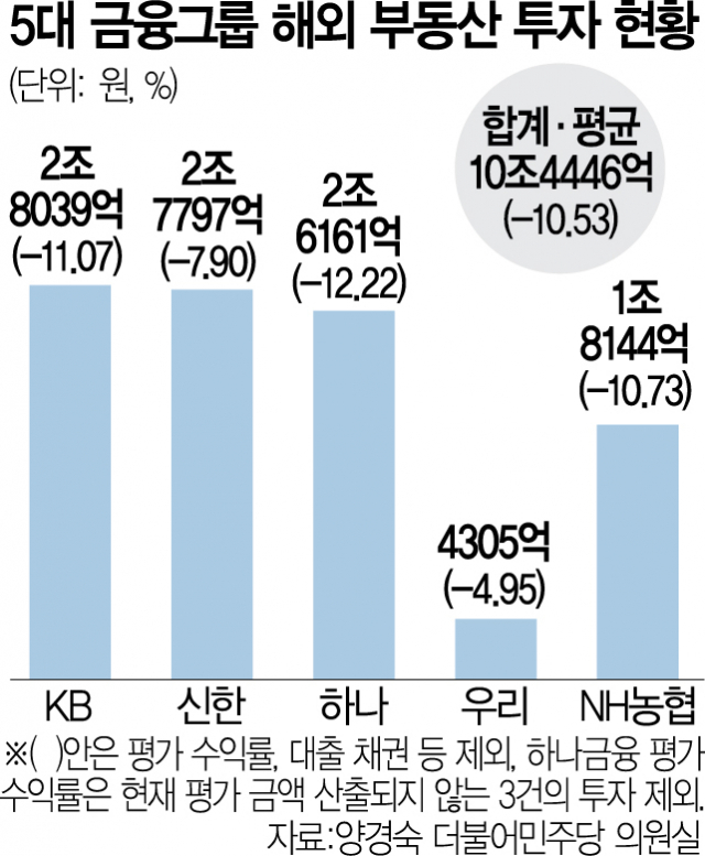 증권사 해외부동산 투자손실 '눈덩이'…수익증권·펀드 수익률 -10.5%