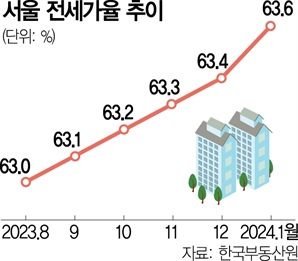 "일주일새 8000만원 올라"…서울 학군지 전셋값 들썩