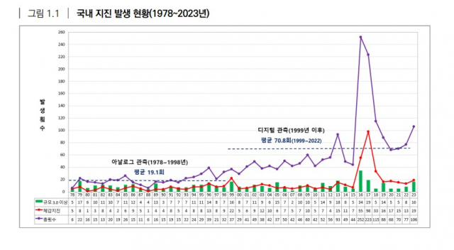 /기상청 '2023 지진연보' 갈무리